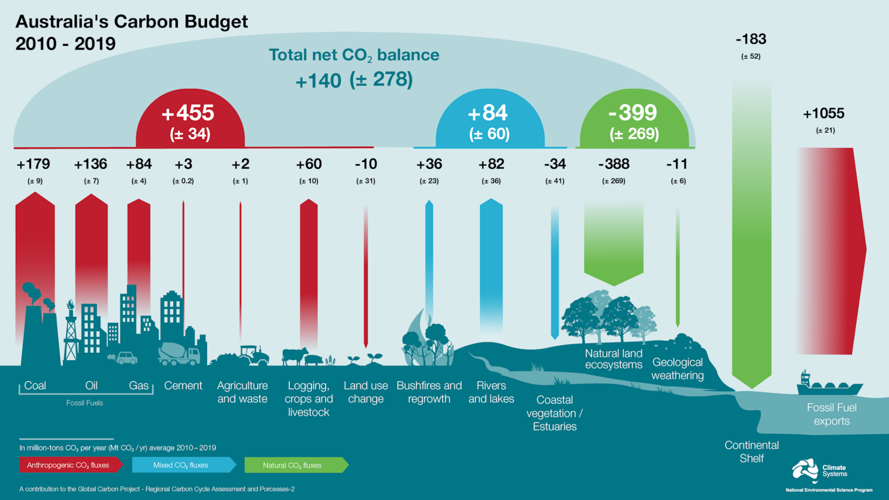 Australia’s Carbon Budget 2010-2019